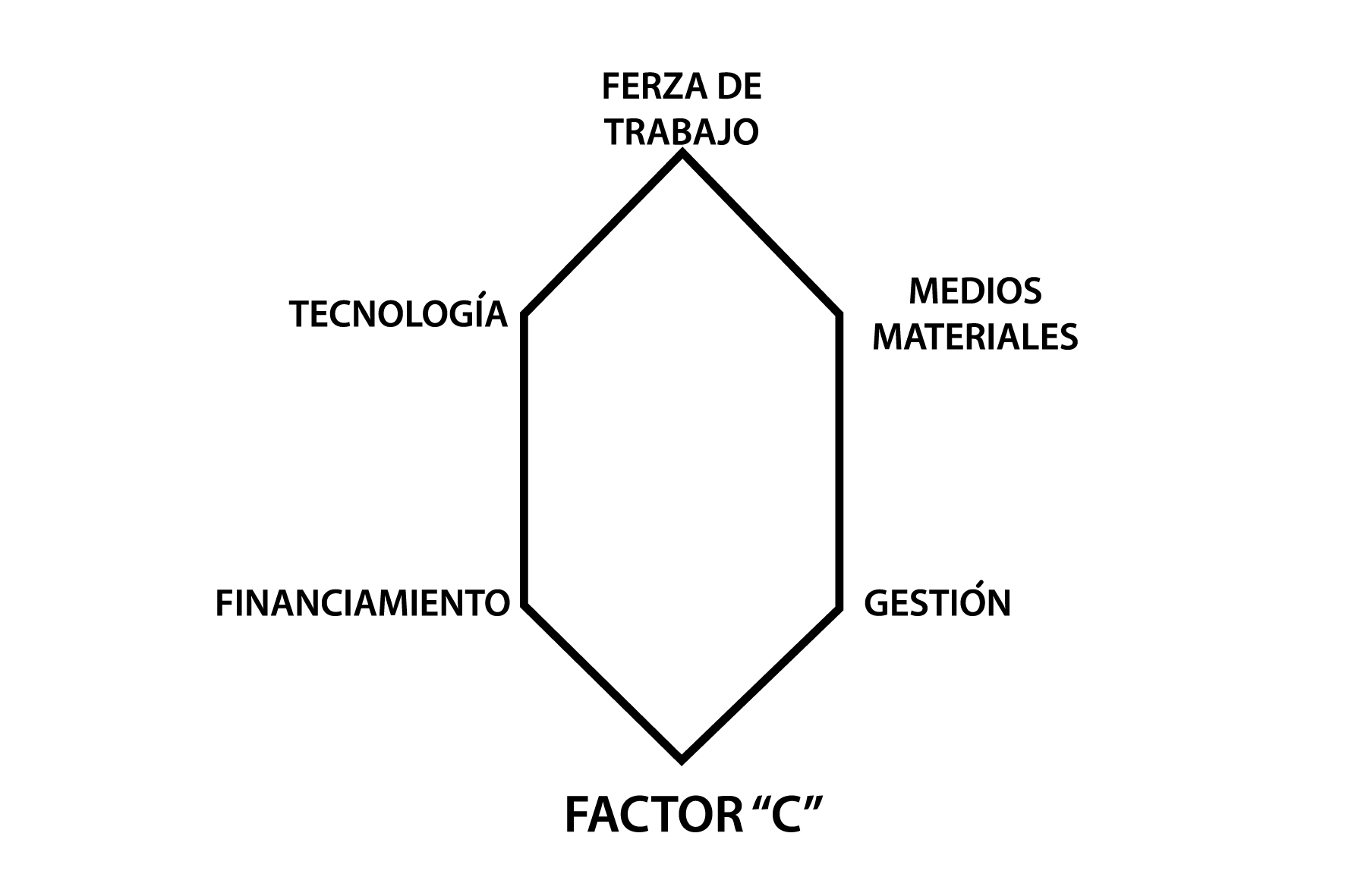 Los Factores